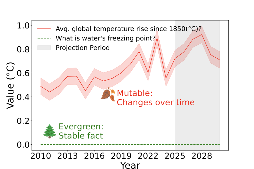 Evergreen vs Mutable Questions Classification
