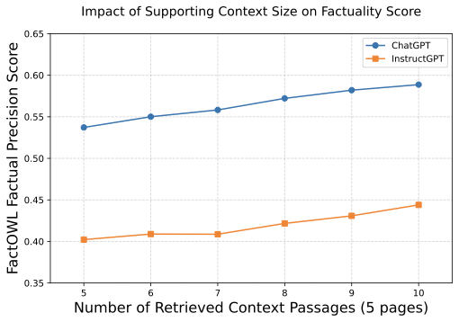Entity-level comparison of FactOWL to FActScore's manual precision.