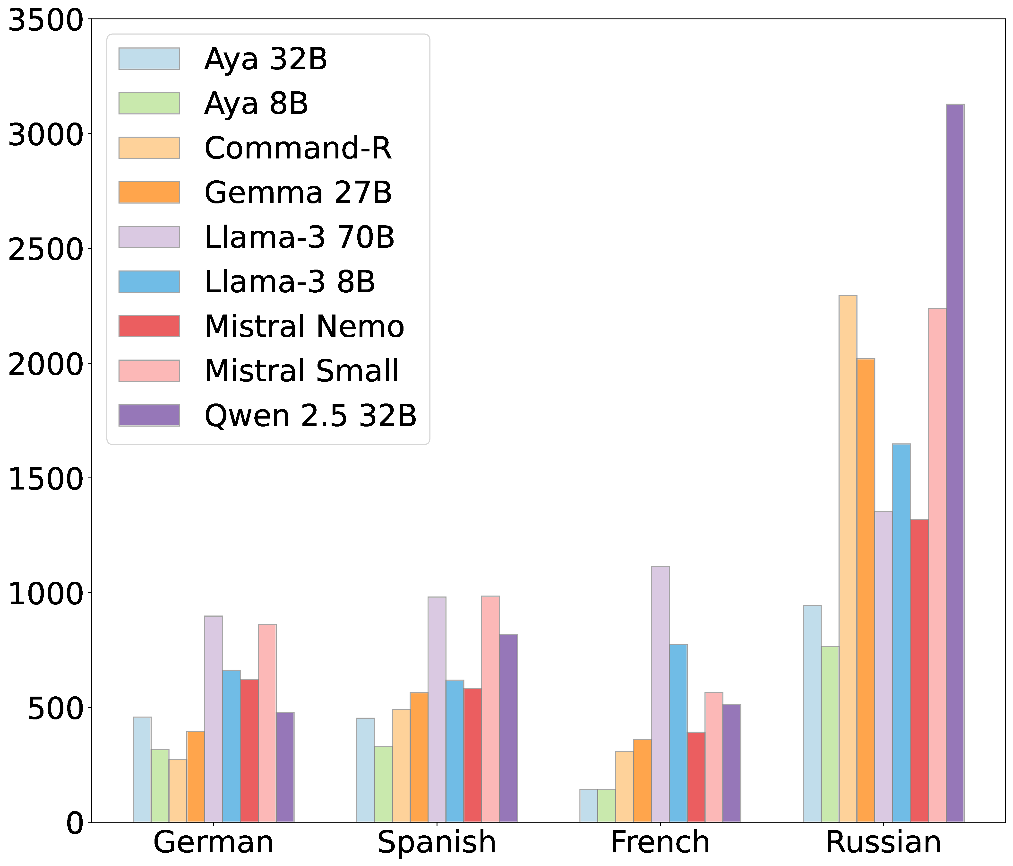 Number of Accepted Samples by LLM and Language.