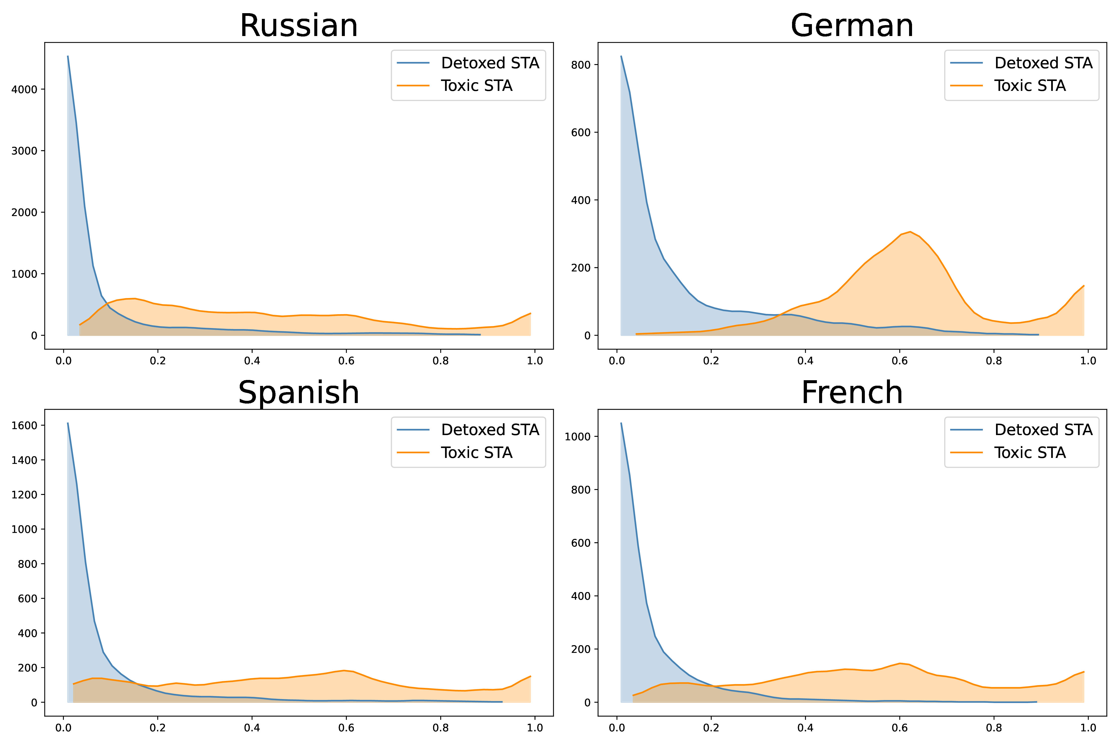 Toxicity Distribution Histograms.