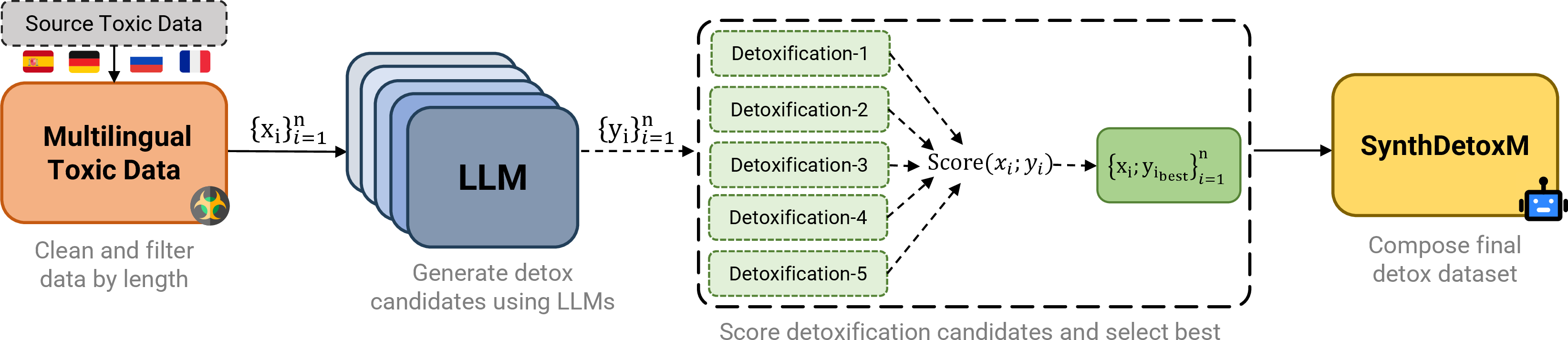 SynthDetoxM Data Generation Pipeline.